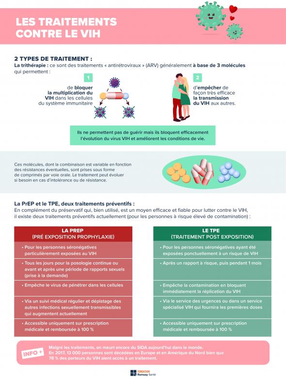 HIV-behandlinger